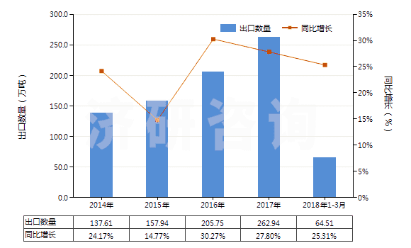 2014-2018年3月中國氯乙烯聚合物制的鋪地制品(塊狀或成卷的,不論是否膠粘)(HS39181090)出口量及增速統(tǒng)計